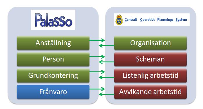 3 (5) Från Palasso skickas följande information till COPS: Anställning uppgifter om anställning t ex tillhörighet, förändrade anställningar Person uppgifter om person t ex namn och personnummer