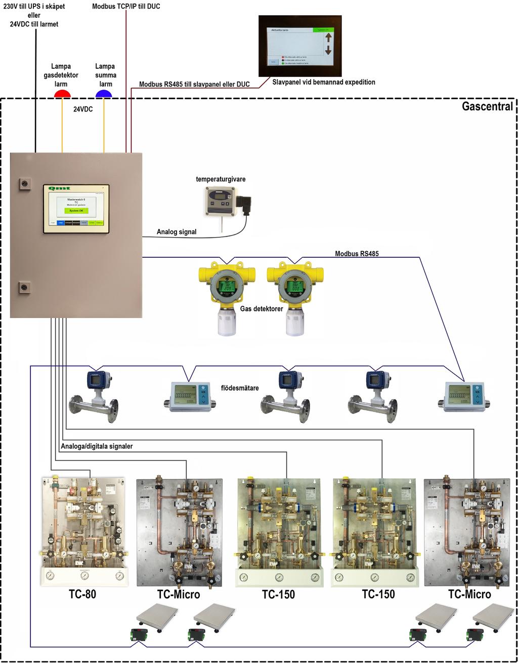Installationsexempel Detta är det maximala som standardkonfigurationen av Masterwatch 6 TC kan övervaka Varje anläggning varierar beroende på vad för apparater från Qmt som finns i