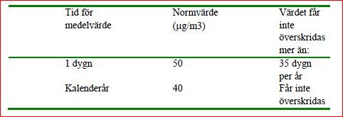 Miljökvalitetsnorm för partiklar, PM10.