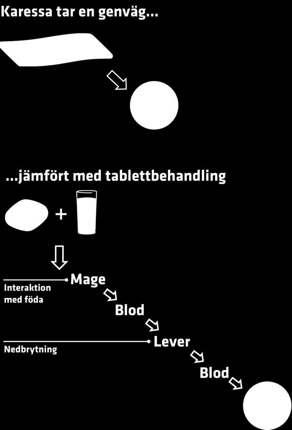 och sedan passera levern innan den tar sig vidare till rätt plats i kroppen.