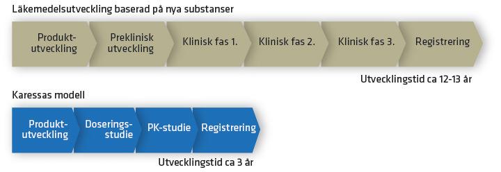 Projektstatus Vigressa (K-01) Vigressa består av Karessas unika bioorganiska film laddad med sildenafil den aktiva substansen i Viagra.