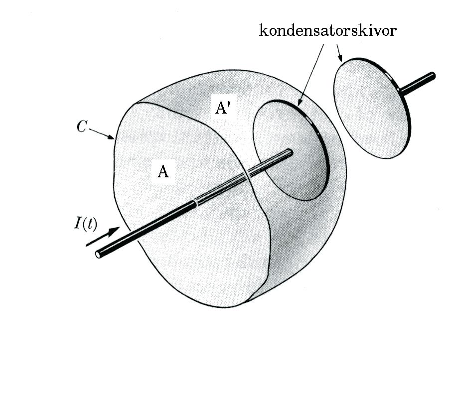 . Maxwells ekvationer och vågekvationen H = J (.2) ger [RMC] dr H = d J = I (.3) C Å andra sidan kan vi lika gärna använda ytan, som också avgränsas av samma kontur C: dr H = C d J = 0 (.