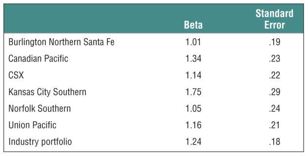 Industribeta Vi kan kombinera tillgångsbetan från flera företag i samma bransch. Vi minskar då estimeringsfelet för det beräknade projektbetat. Standardfelet (standard error) minskar.