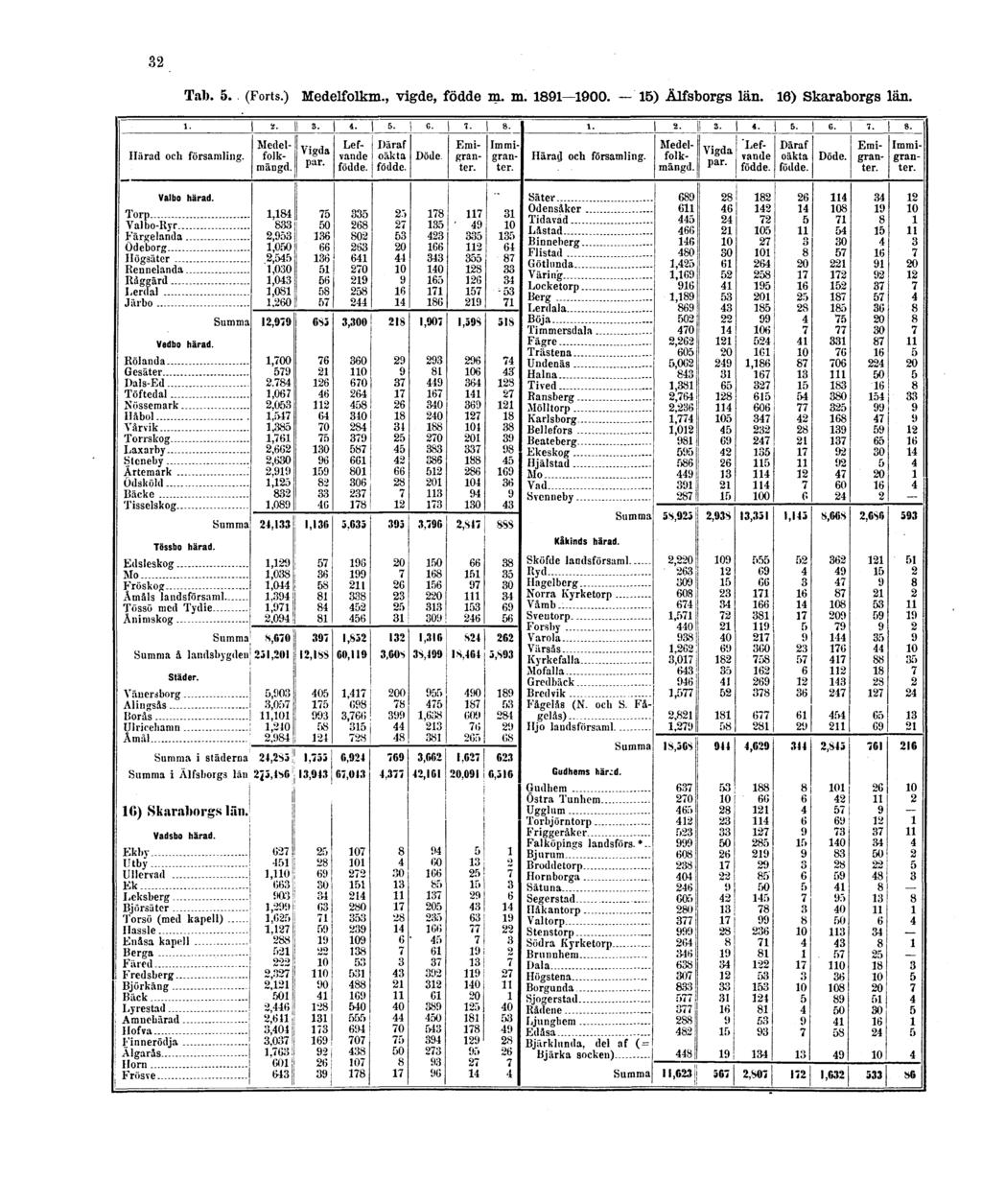32 Tab. 5. (Forts.) Medelfolkm., vigde, födde m.