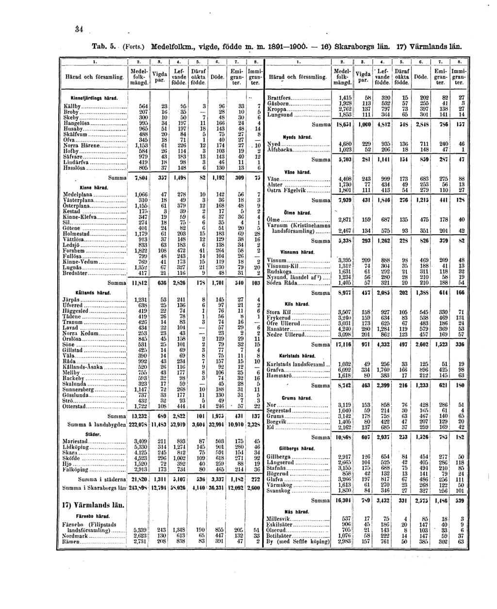 34. Tab. 5. (Forts.) Medelfolkm., vigde, födde m.