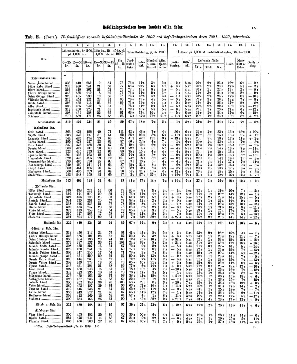 Befolkningsrörelsen inom landets olika delar. IX Tab. E. (Forts.
