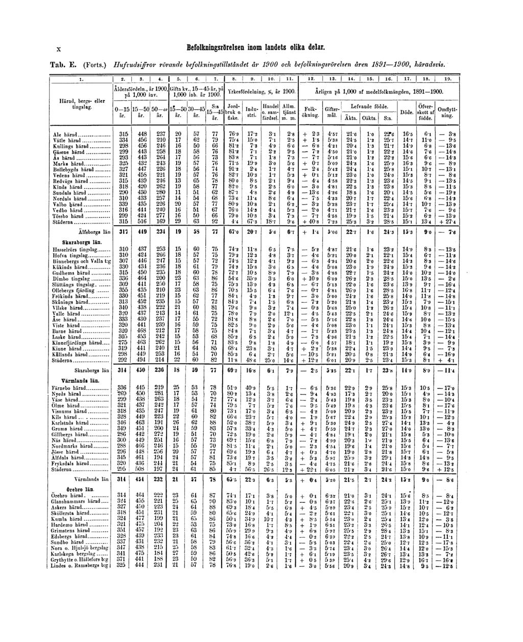 x Befolkningsrörelsen inom landets olika delar. Tab. E. (Forts.