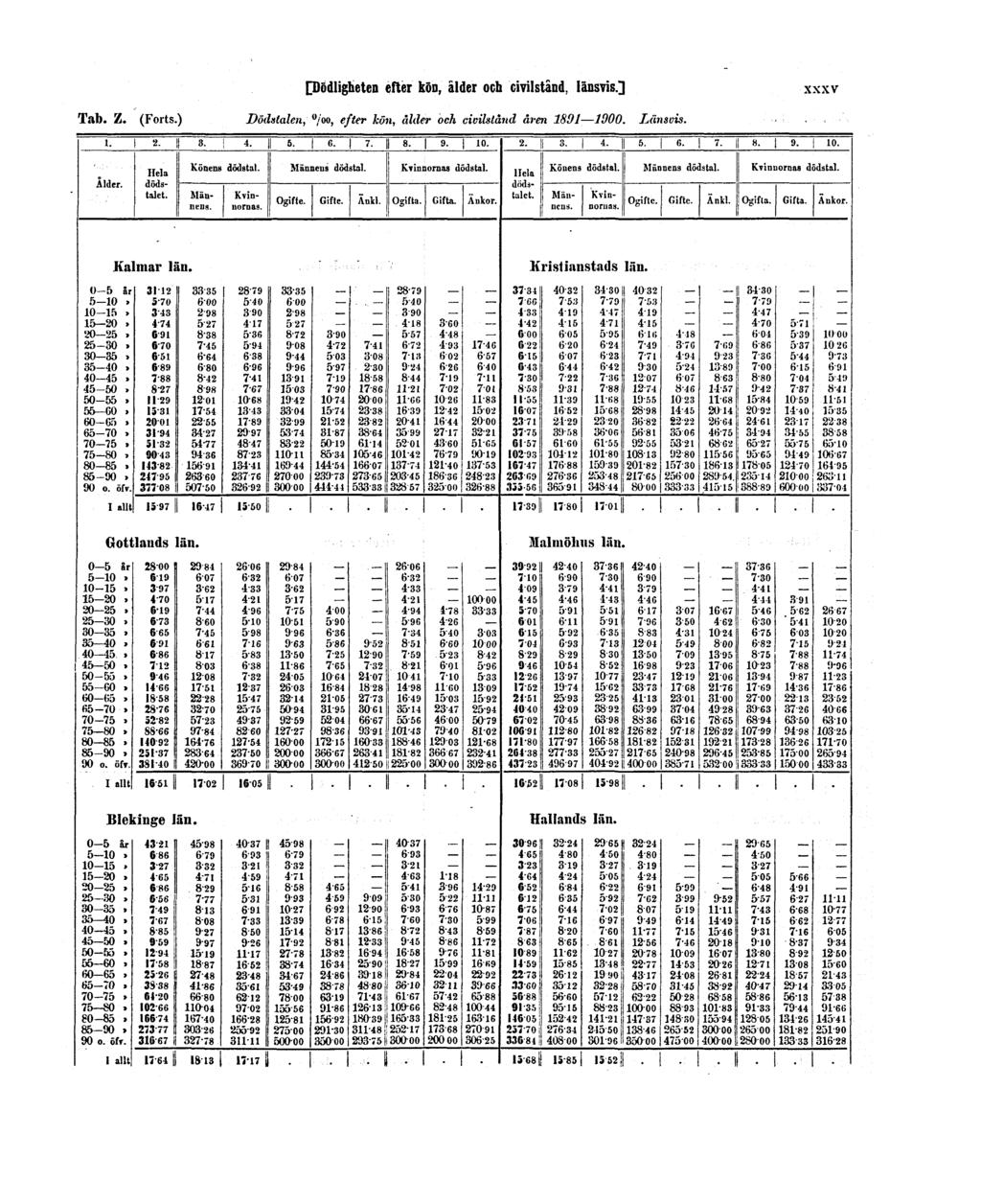 [Dödligheten efter kön, ålder och civilstånd, länsvis.] xxxv Tab. Z.