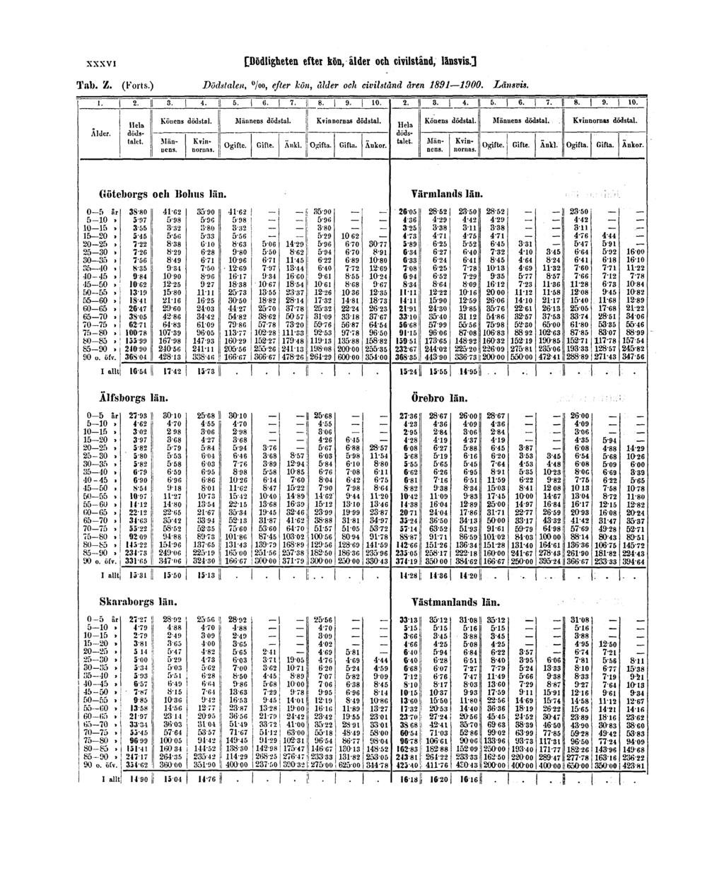 XXXVI [Dödligheten efter kön, ålder och civilstånd, länsvis.] Tab. Z. (Forts.