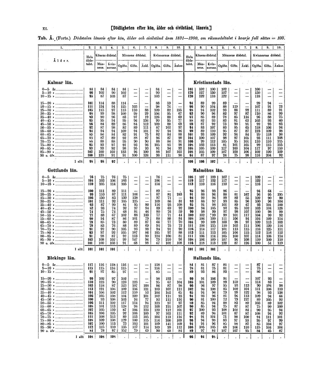 XL [Dödligheten efter kön, ålder och civilstånd, länsvis.] Tab. Å. (Forts.