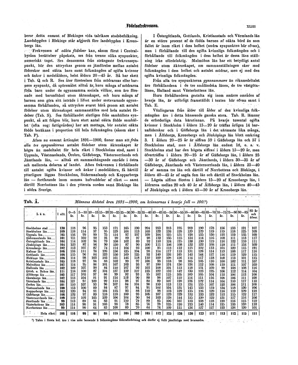 Födelsefrekvensen. XLIII beror detta ensamt af Blekinges vida talrikare stadsbefolkning. Landsbygden i Blekinge står afgjordt före landsbygden i Kronobergs län.