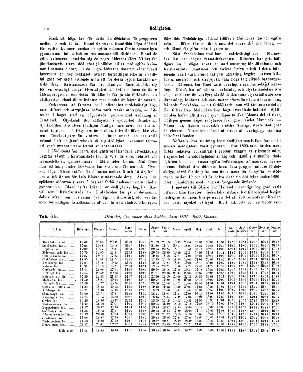 LII Dödligheten. Särskildt höga äro för detta län dödstalen för grupperna mellan 5 och 15 år.