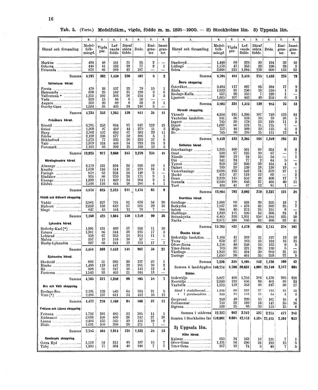 16 Tab. 5. (Forts.) Medelfolkm., vigde, födde m.