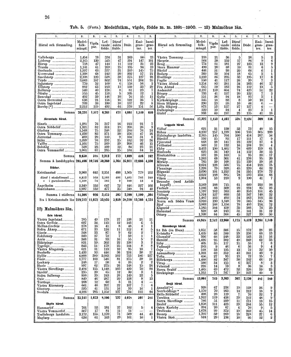 26 Tab. 5. (Forts.) Medelfolkm.