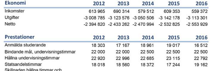 EKONOMI OCH PRESTATIONER År 2016 förverkligades inkomsterna i budgeten till 105,3 % och utgifterna till 94,8 %. Totalt uppgick inkomsterna till 559 372 euro och överskred budgeten med 28 372 euro.