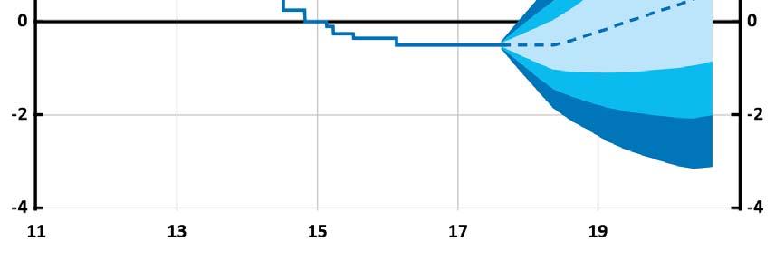 Diagram 1.1. Reporänta med osäkerhetsintervall Procent Anm.