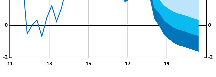 Anm. Osäkerhetsintervallen är baserade på Riksbankens historiska prognosfel.