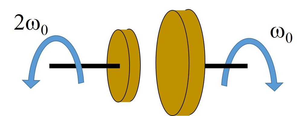 2. I en maskin ingår en friktionskoppling bestående av två homogena skivor med massorna M och 2M och radierna R respektive 2R.