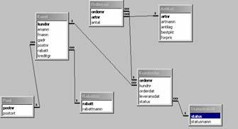 Design Syfte Skapa underlag för konstruktion (beslut) beträffande Systemets funktionalitet (systemets arbetsuppgifter) Databasen design Gränssnittens layout Navigationen mellan olika gränssnitt