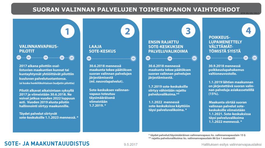 225, ST 14.8.2017 18:00 / Pykälän liite: 1120170606-Slutrapport-vard 3.6 Förslag till bolagisering av service som omfattas av valfriheten Enligt regeringens förslag 9.5.2017 bör landskapet fatta beslut om modellen för förverkligande av valfrihet och tidtabell utifrån 4 alternativ.