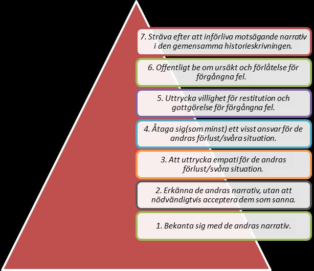3.2.1 Försoningspyramidens 7 steg. (Auerbach 2009: 303) 1. Bekanta sig med de andras narrativ.
