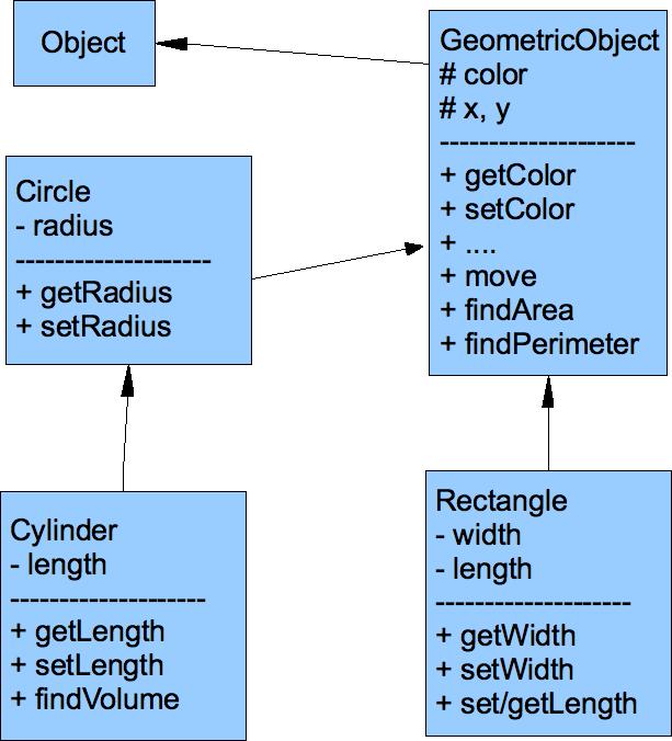 Metoder i cylinder klassen class Cylinder extends Circle {... public double getlength(... public void setlength(.