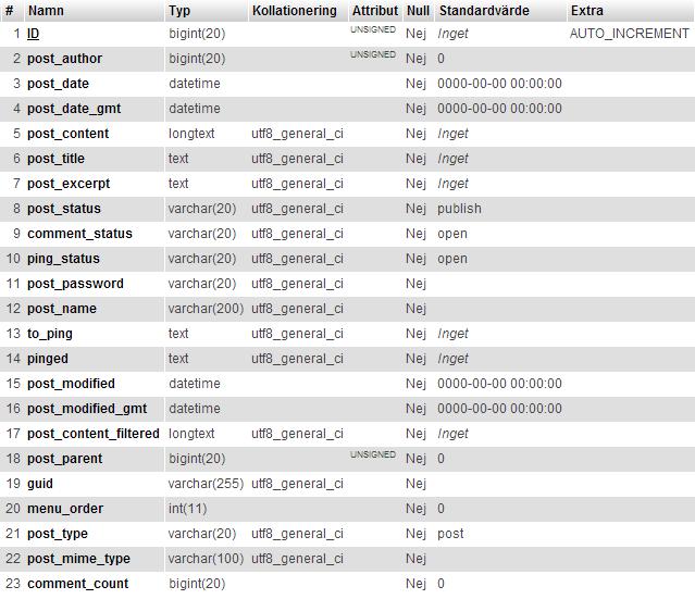 Figur 1 Skärmdump ifrån phpmyadmin över strukturen för tabellen wp_posts 2.2 MVC Ett designmönster är en återanvändbar lösning som kan användas för vanliga problem.