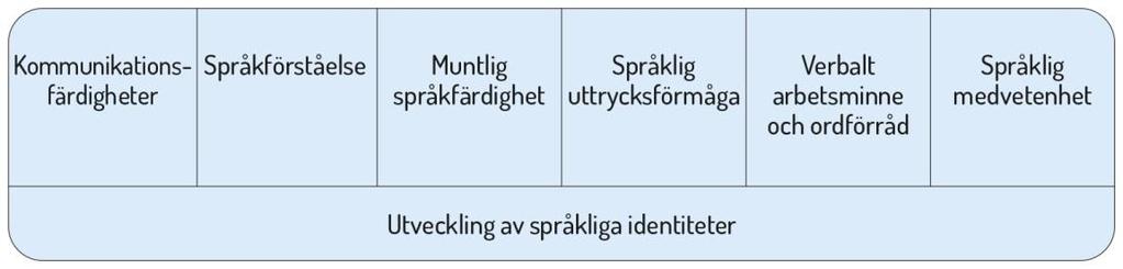 intressen. Teman kan till exempel växa fram i samband med lekar, sagor, utflykter eller i spontana kommunikationssituationer mellan barnen och personalen samt i kommunikationen barnen emellan.