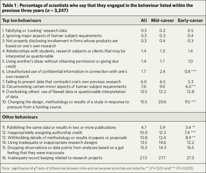 Hur vanligt är det med vetenskaplig oredlighet?