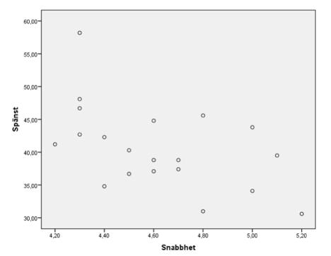 Bilaga 2: Spridningsdiagram