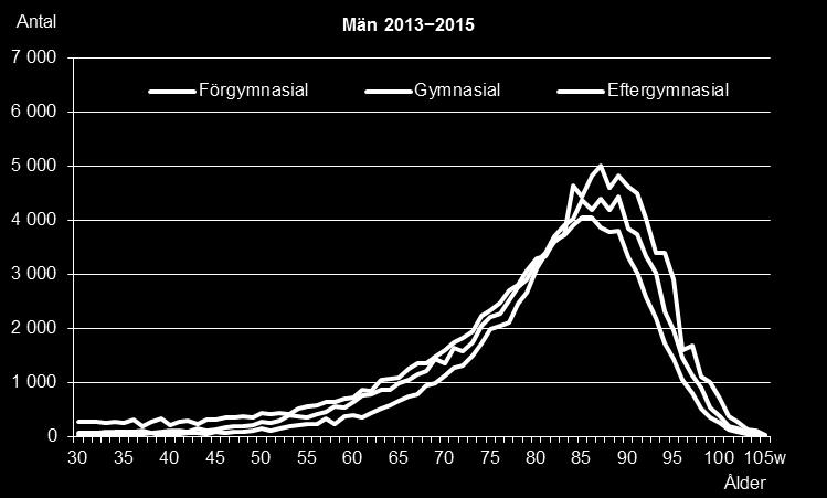 Ålder vid död efter