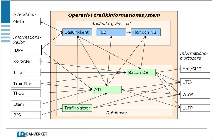Systemsamband Operativt trafikinformationssystem Produktion, korttidslagring och distribution av operativ trafikinformation.