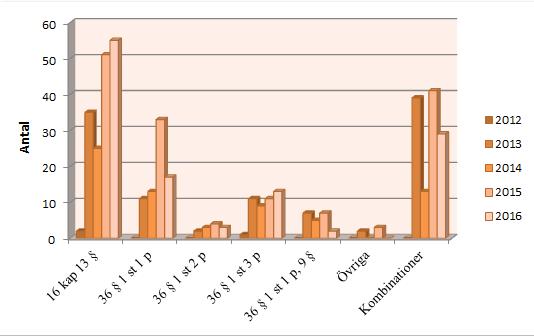 Figur 4. En sammanställning av 447 brottsmål i tingsrätten gällande den eller de paragrafer de tilltalade personerna brutit mot varje år 2012-2016.
