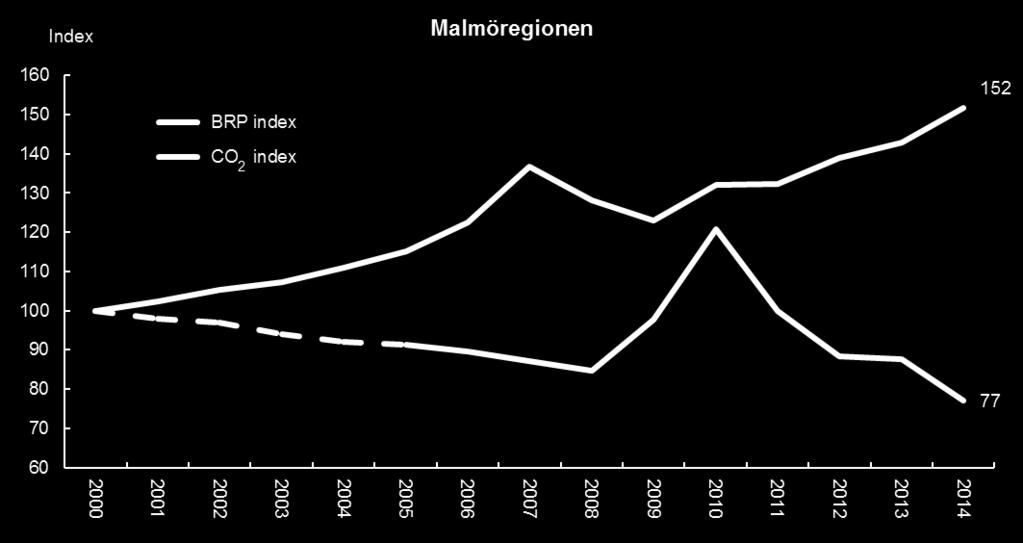 och Sverige 2000-2014 (Index 2000=100) Källa: SCB