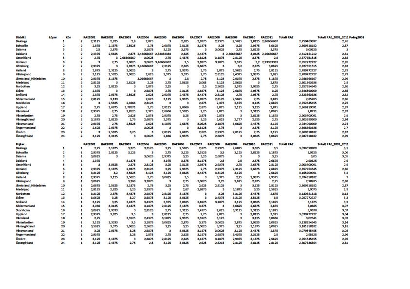 Elitlägret 2001-2011(4=Kvartal 1,