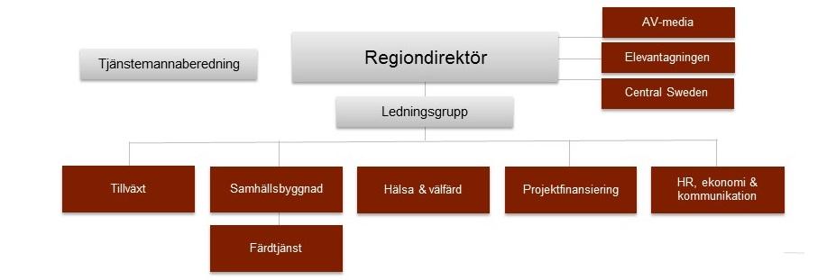 7(23) Region Dalarnas råd Region Dalarna sex råd, vilka antogs av direktionen i maj 2015, har till uppgift att vara centrala förberedande organ för politisk diskussion inför kommande vägval,