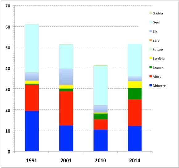 Antal och vikt, tidsserie Immeln Sjöprovfiske 2014 Antal individer, st/nät Vikt, g/nät Figur 8. Fångst per ansträngning som antal respektive vikt/ nät, art och totalt i Immeln 1991-2014.