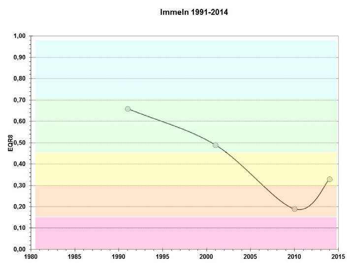 Tabell 11 visar på måttlig status för fisk i Immeln 2014, dvs. EQR8-värdet på 0,33. Immeln Sjöprovfiske 2014 Figur 11.