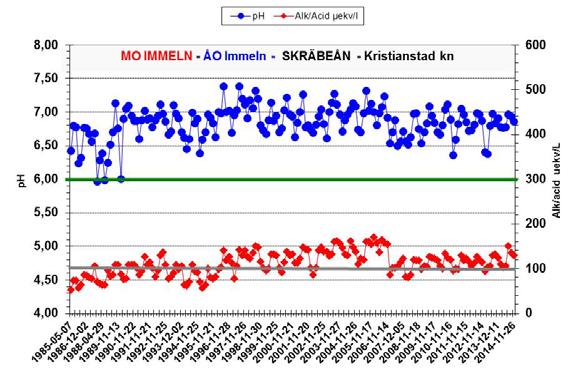 Vattenkemi Immeln Sjöprovfiske 2014 Syra- och buffertförhållande samt vattenfärg ph och alkalinitet från år 2004 och framåt. Kalkstart 1983. Period 2009 2014 ph Alk µekv/l Färg mg Pt/L Antal st.