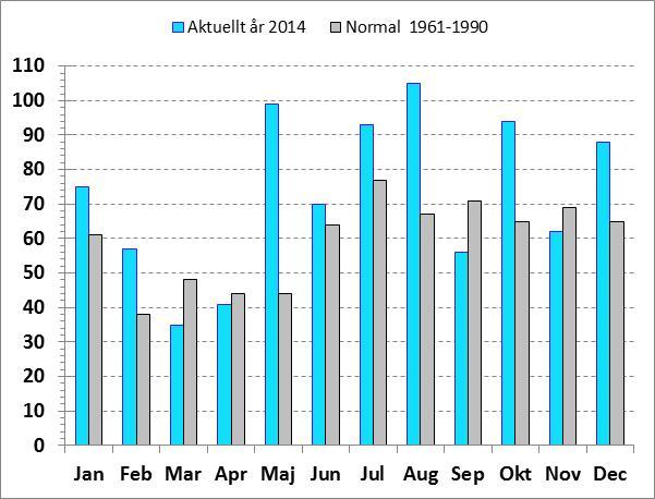 Koncentrationen av total-kväve (TN) sjunker något under sommaren relativt under våren, minskningen verkar inte vara signifikant. Närsaltshalterna i Immeln 2014 avvek inte från tidigare år.