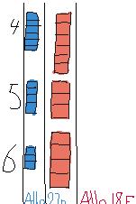 Elevers möte med diagram de varit två steg närmare det traditionella stapeldiagrammet i det att staplarnas höjd (de avbildade frekvenserna) lätt hade gått att jämföra.