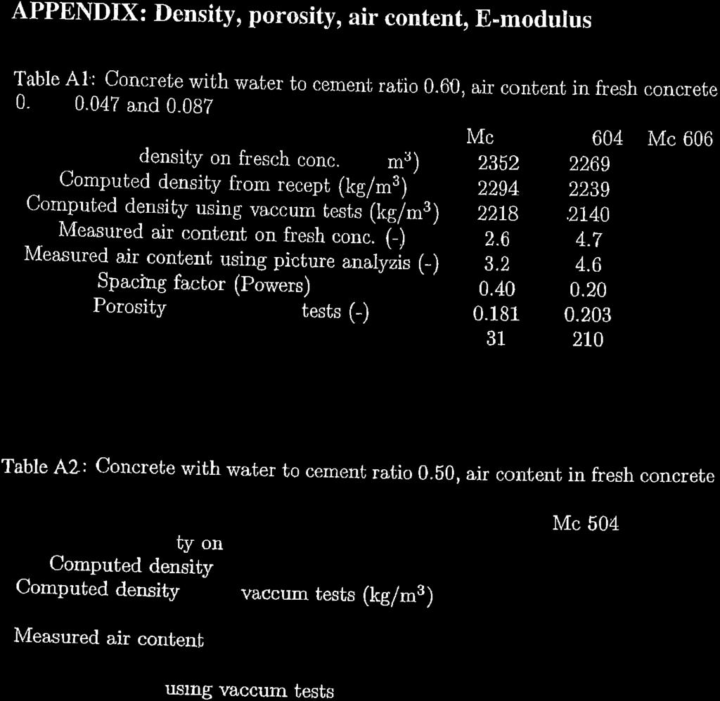 APPE.{DX: Density, prsity, air cntent, E-mdulus Table Al: Cncrete with water t cement rati 0.6û, air cntent in fresh cncrete 0. 0.047 and 0.082 -') density n fresch cnc.