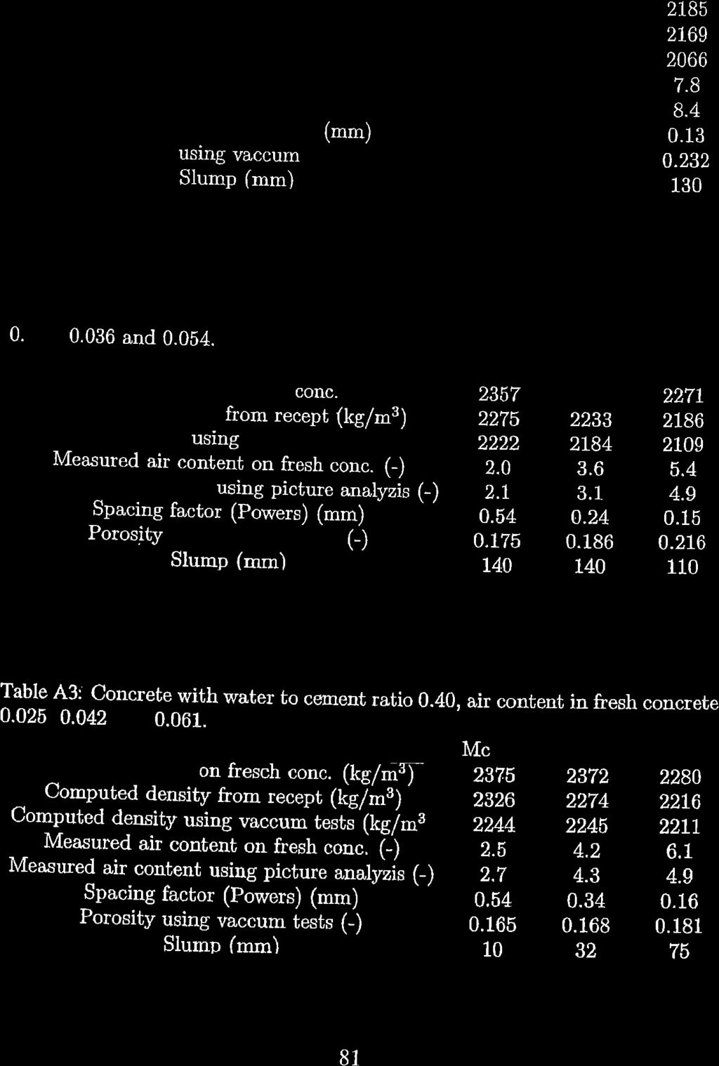 (-) Measured air cntent using picture analyzis (-) Spacing facbr (Pwers) (r"-) Prsity usrng vaccum tests t) Slump (mm) Mc 604 Mc 606 2352 2294 22tB 2.6 3.2 0.40 0.181 31 2269 2239.2740 4.7 4.6 0.20 0.