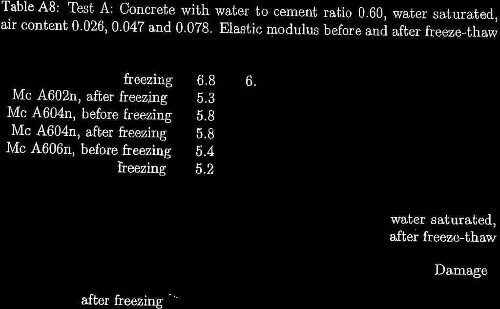 Table A8; Test A: Cncrete with water t cement rati 0.60, water saturated, air cntent 0.026,0.047 and 0.078.