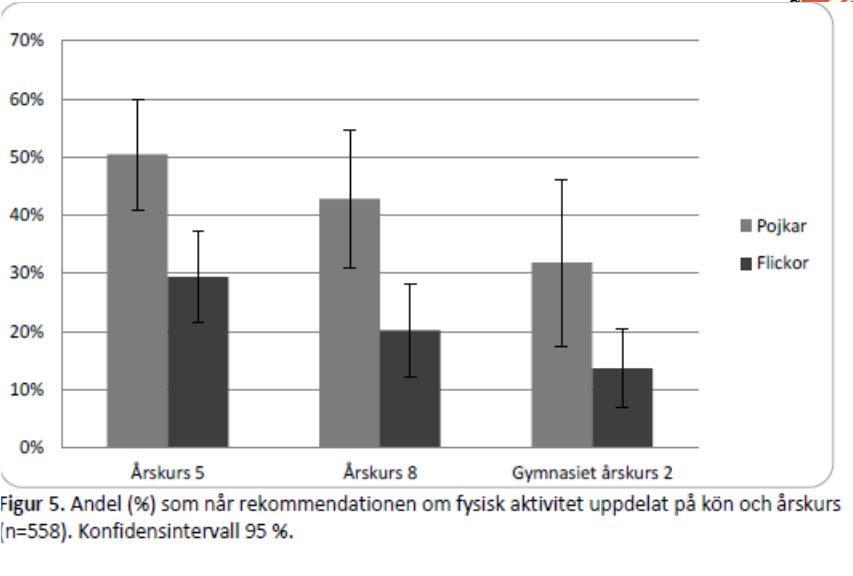 0-5 år Daglig fysisk aktivitet hos barn 0-5 år ska uppmuntras och underlättas.