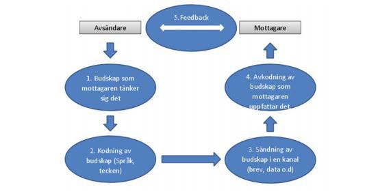 Teoretiskt ramverk Figur 4: Jacobsen& Thorsviks (2014) kommunikationsmodell. 3.