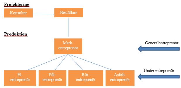 Teoretiskt ramverk Figur 6: Schematisk bild över byggprocessen i en generalentreprenad (Nordstrand, 2008). 3.4.