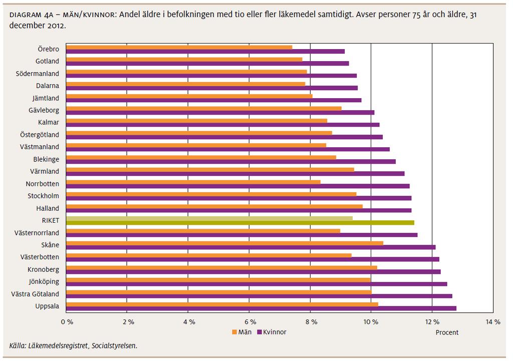 Avsevärd polyfarmaci Öppna Jämförelser 2013,