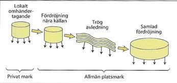 Illustration av öppen dagvatten lösning med lokalt om händertagande, fördröjningar och långsam avledning med infiltration, till exempel via diken och kanaler, Stahre 2004.