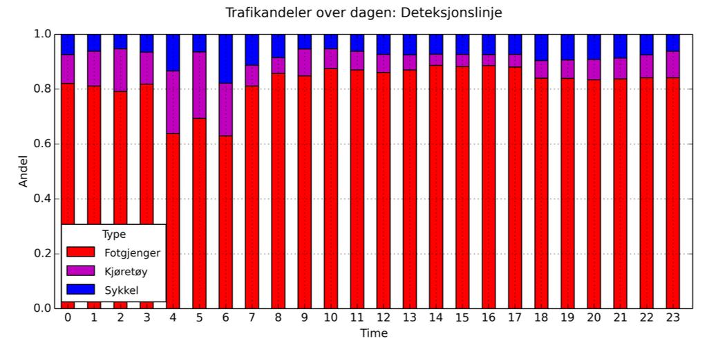 FIGUR 8. GENOMSNITTLIOG FÖRDELNING MELLAN DE TRE OLIKA TRAFIKANTTYPERNA PER DYGNETS TIMME.